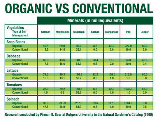 Org vs. Conv cultiv