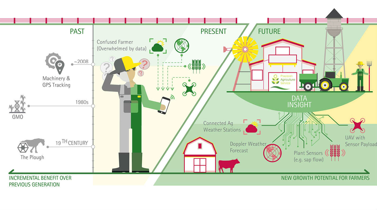 Role Ag Accenture-Evolution-Precision-Agriculture-Background