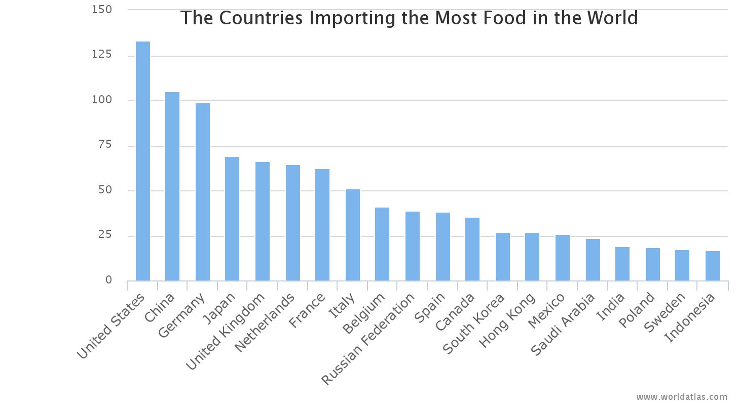 food imports by country
